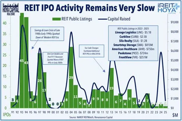 REIT IPO Activity