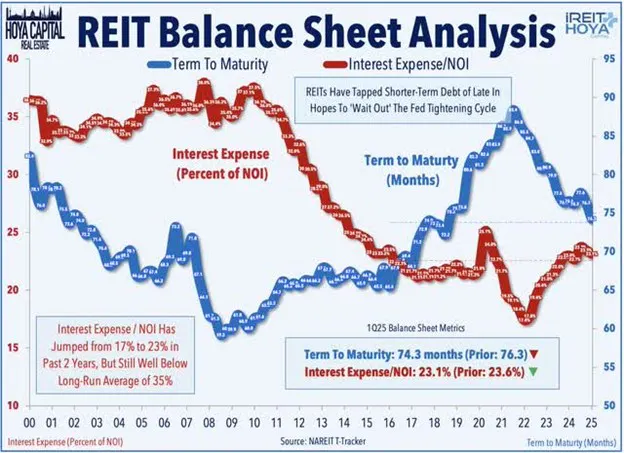 REIT Balance Sheet