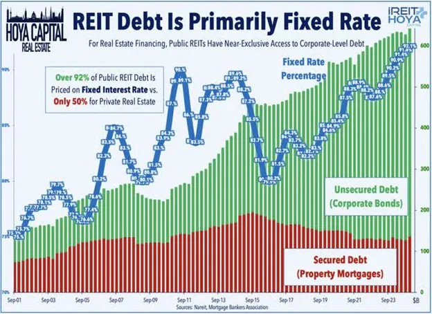 REIT Debt