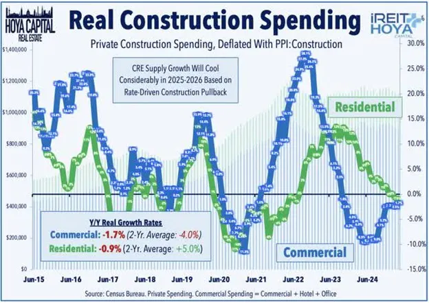 Construction Spending