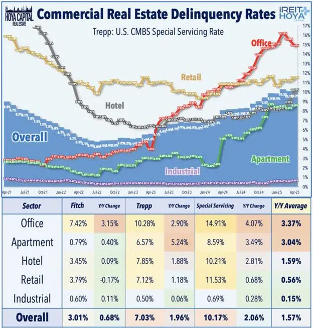Commercial Real Estate