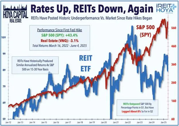 REIT Rates up Rates down