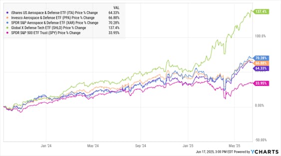 Defense ETFs