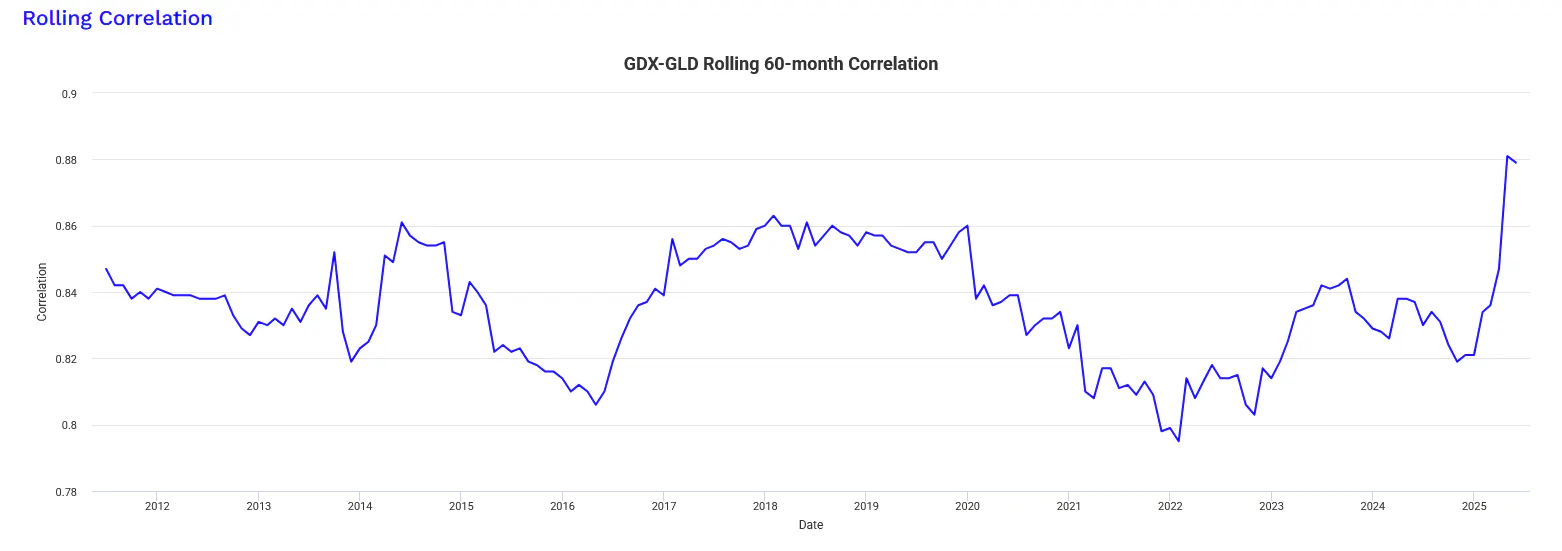 GDX-GLD Rolling 60-month Correlation