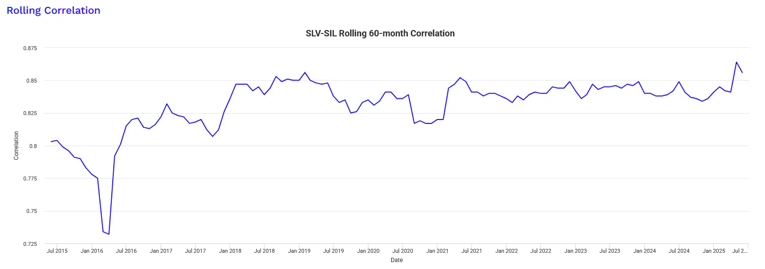 SLV-SIL 60-month correlation