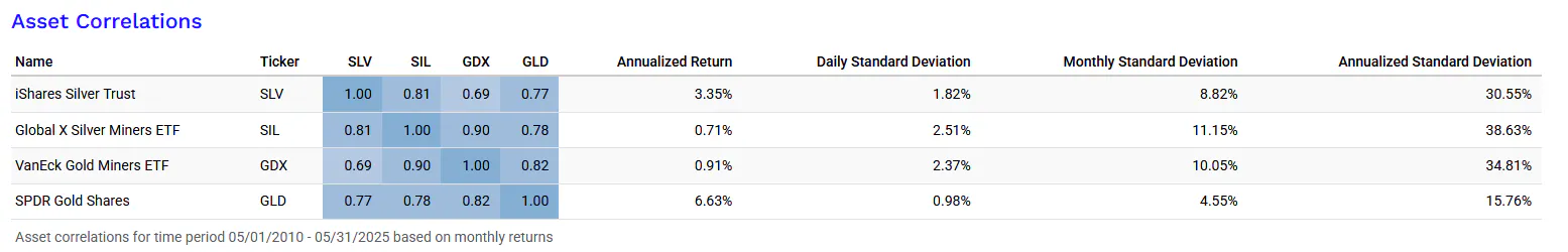 Backtest Silver and Gold