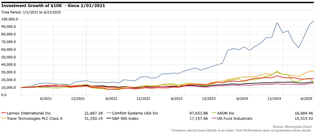 Investment Growth in HVAC 