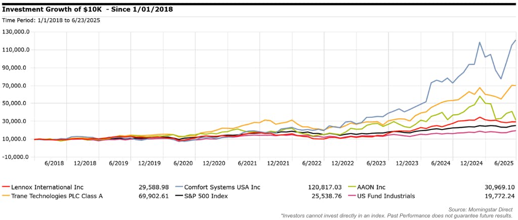 HVAC Investment Growth since 2021