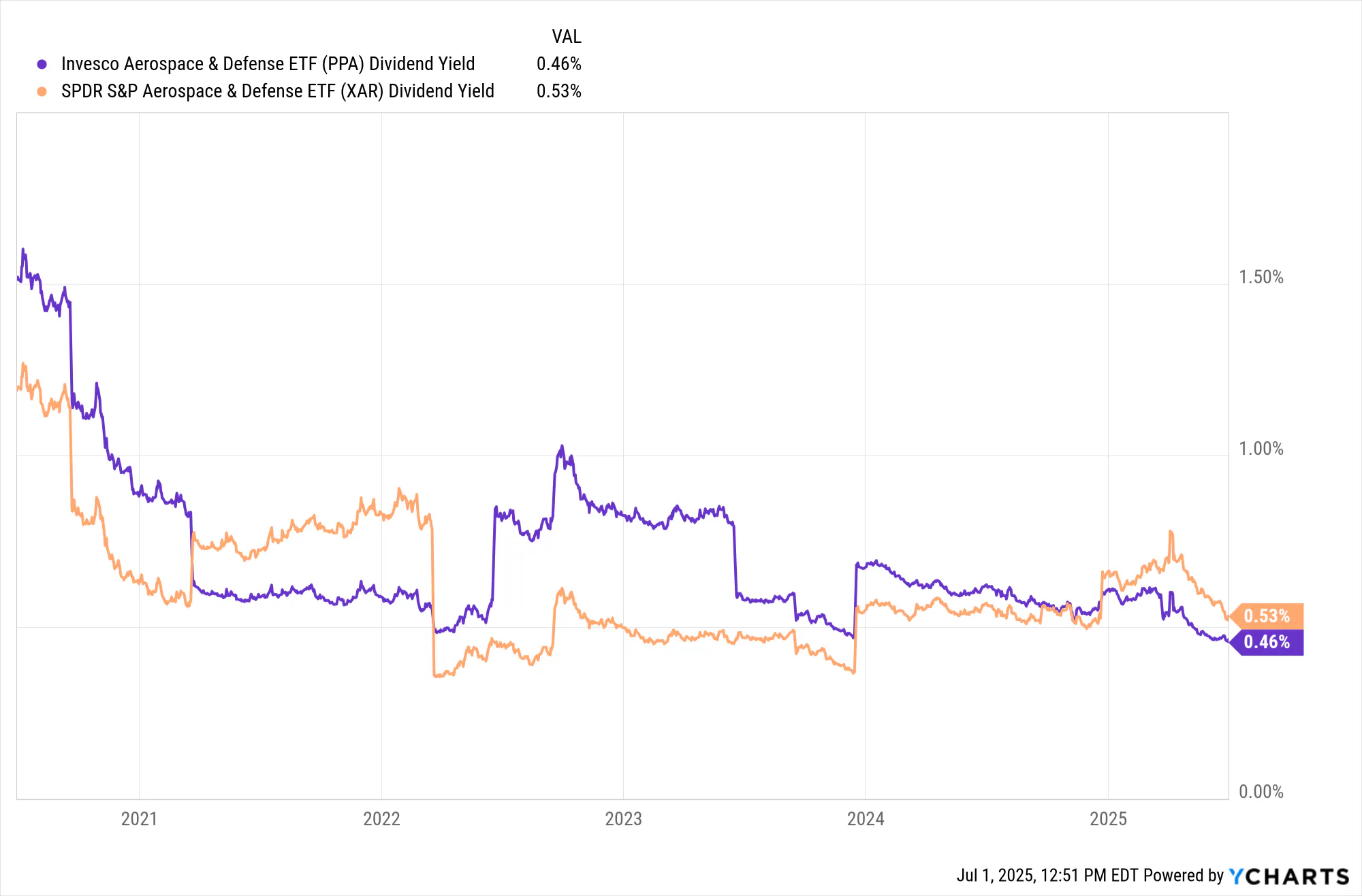PPA vs XAR Dividend Yields