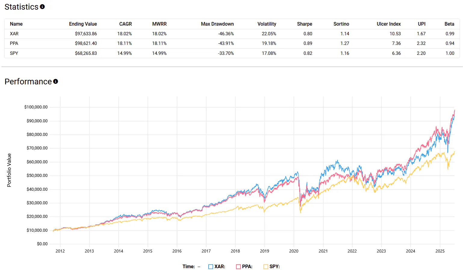 XAR vs PPA vs SPY