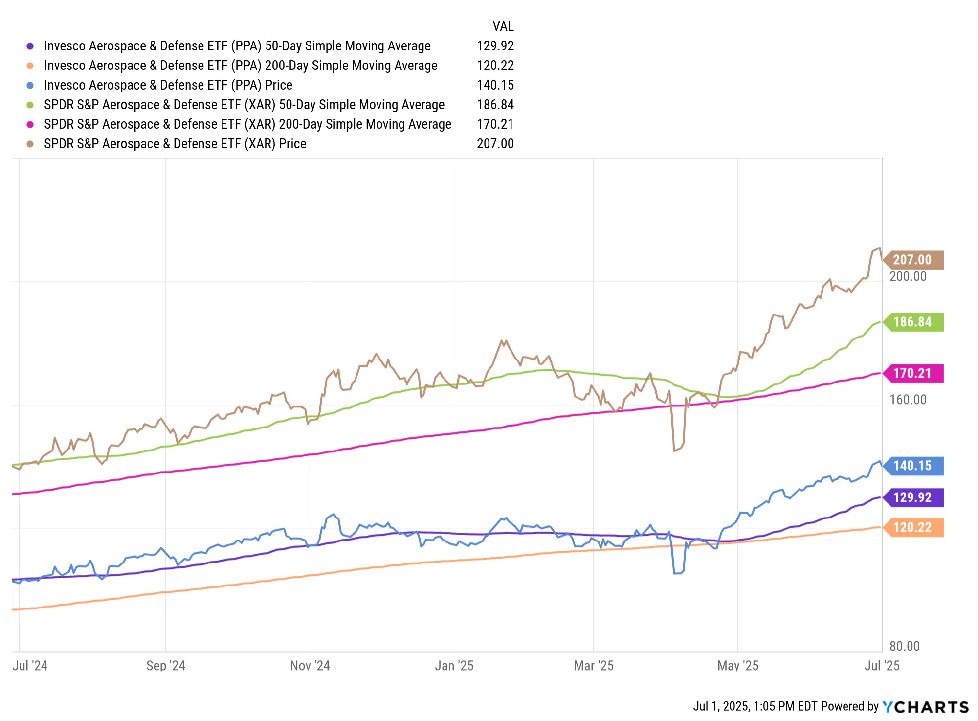 PPA vs XAR Price and Average Moving Price