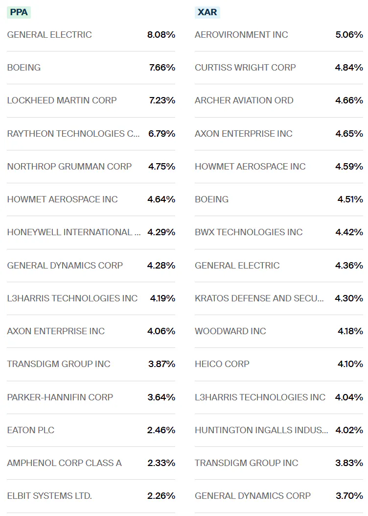 PPA vs XAR Holdings