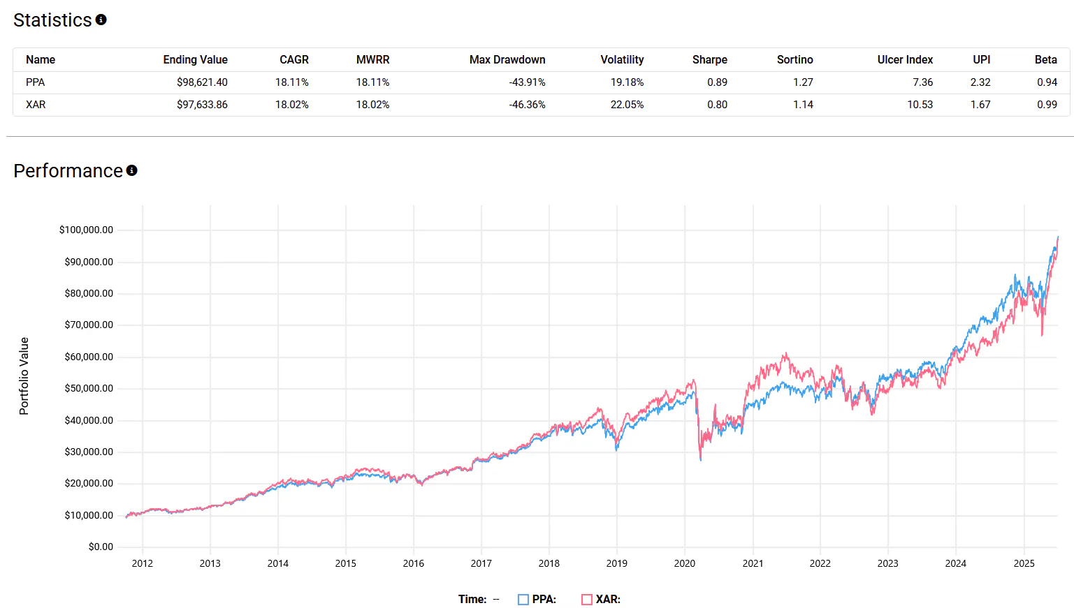 PPA vs XAR Performance