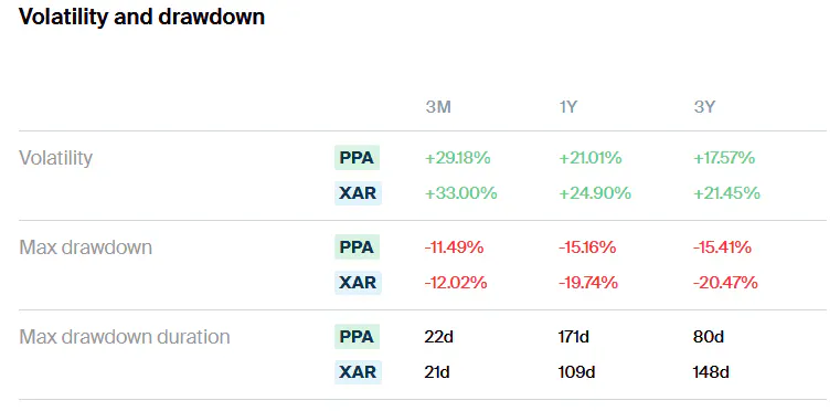 PPA vs XAR Volatility