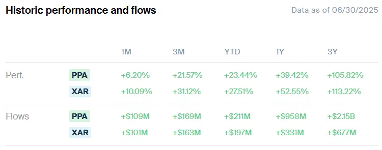 PPA vs XAR Performance and Flows