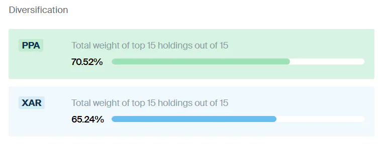 PPA vs XAR Diversification