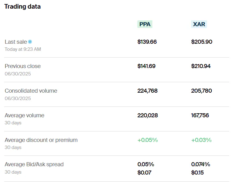 PPA vs XAR Trading data