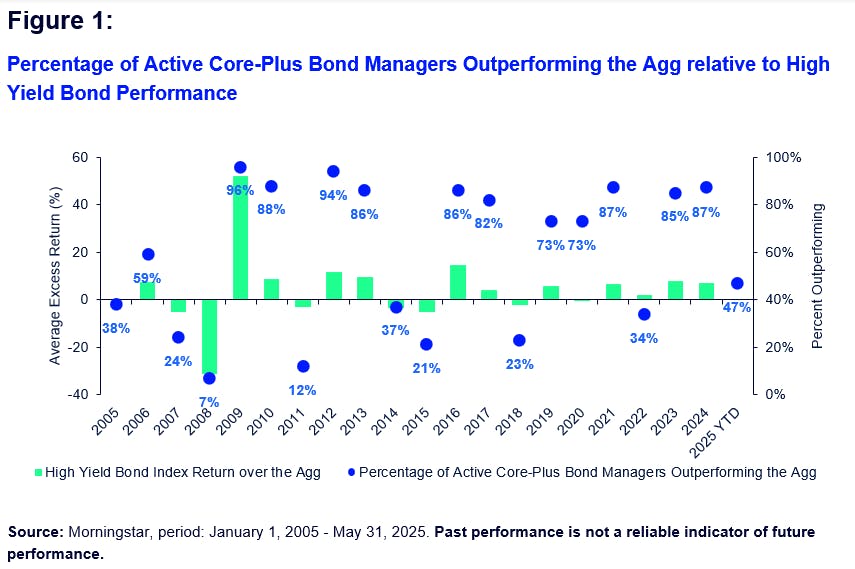 Percentage of Active Core-Plus Bond Managers Outperforming the Agg relative to High Yield Bond Performance