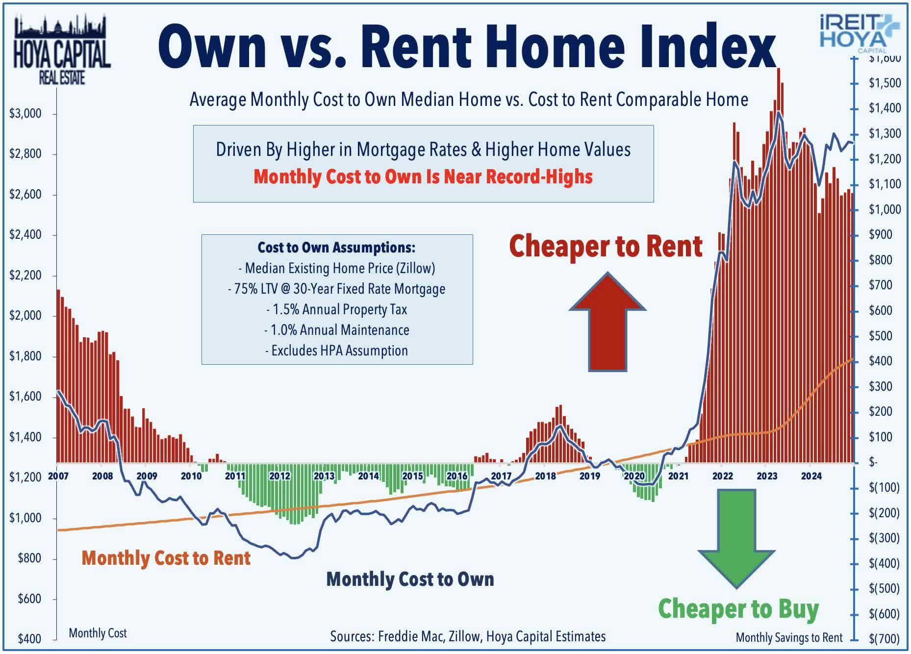 Own vs Rent Home Index 