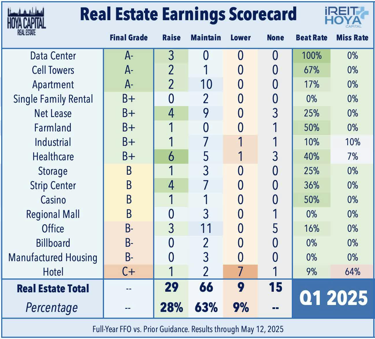 Real Estate Scorecard