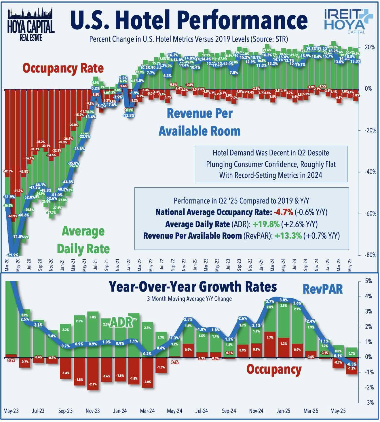 US Hotel Performance