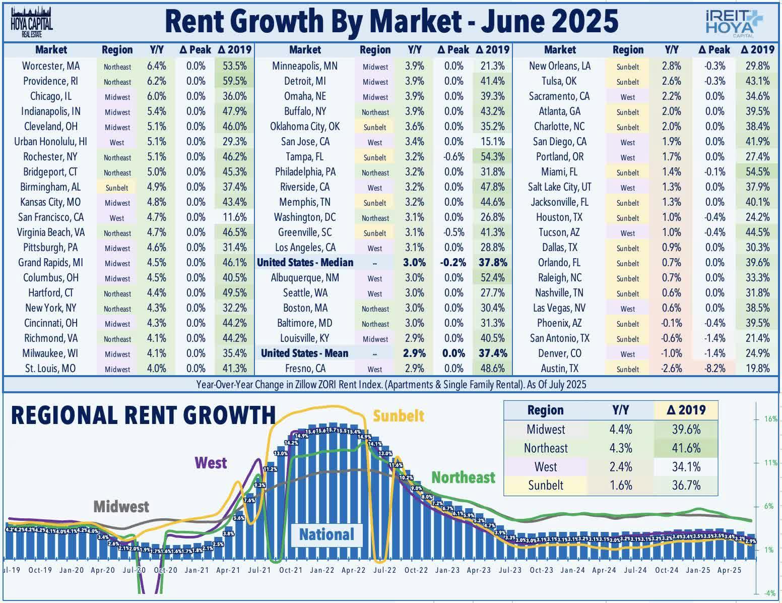 Rent Growth Market