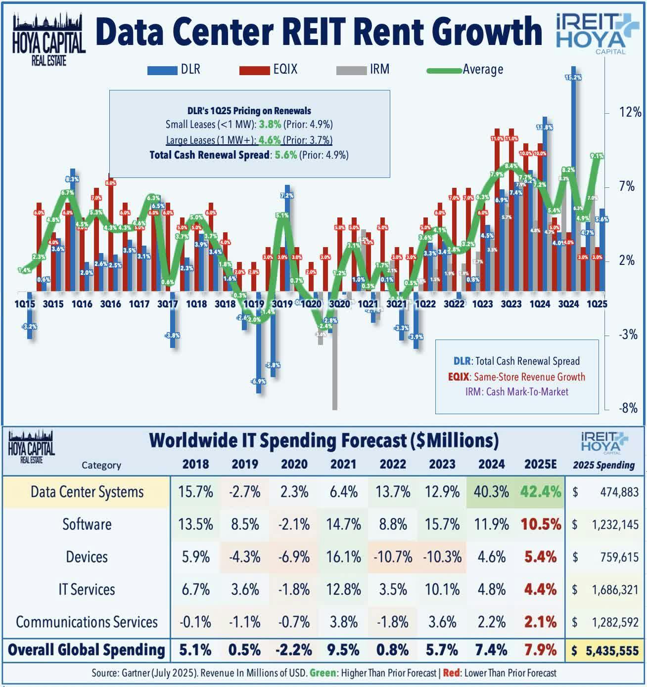 Data Center REIT Rent Growth