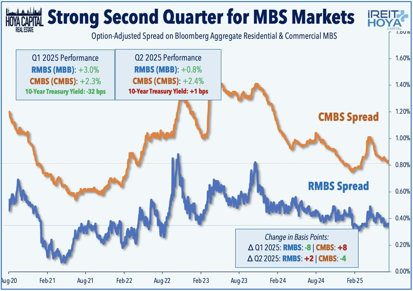 Strong Second Quarter for MBS Markets