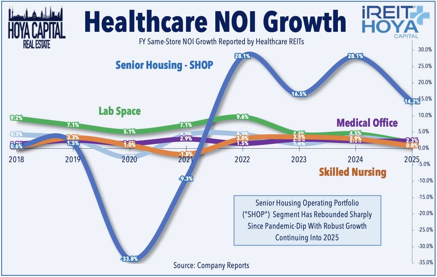 Healthcare NOI Growth