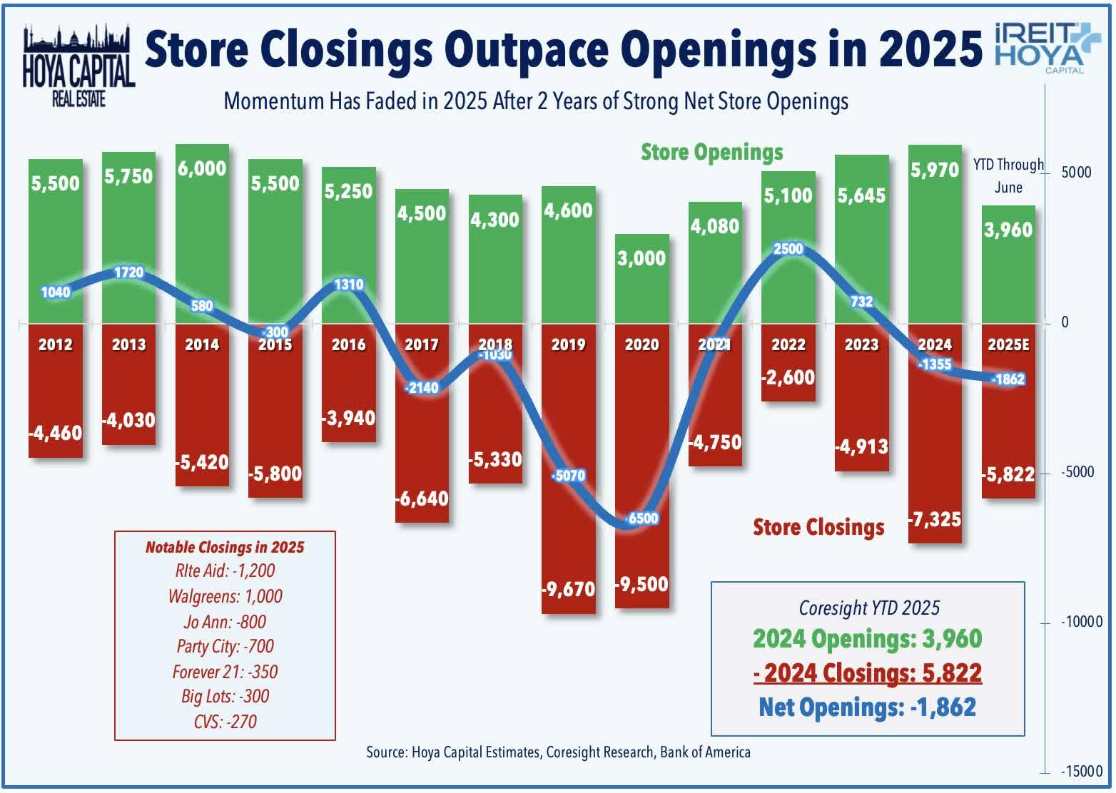 Store Closings Outpace Openings in 2025
