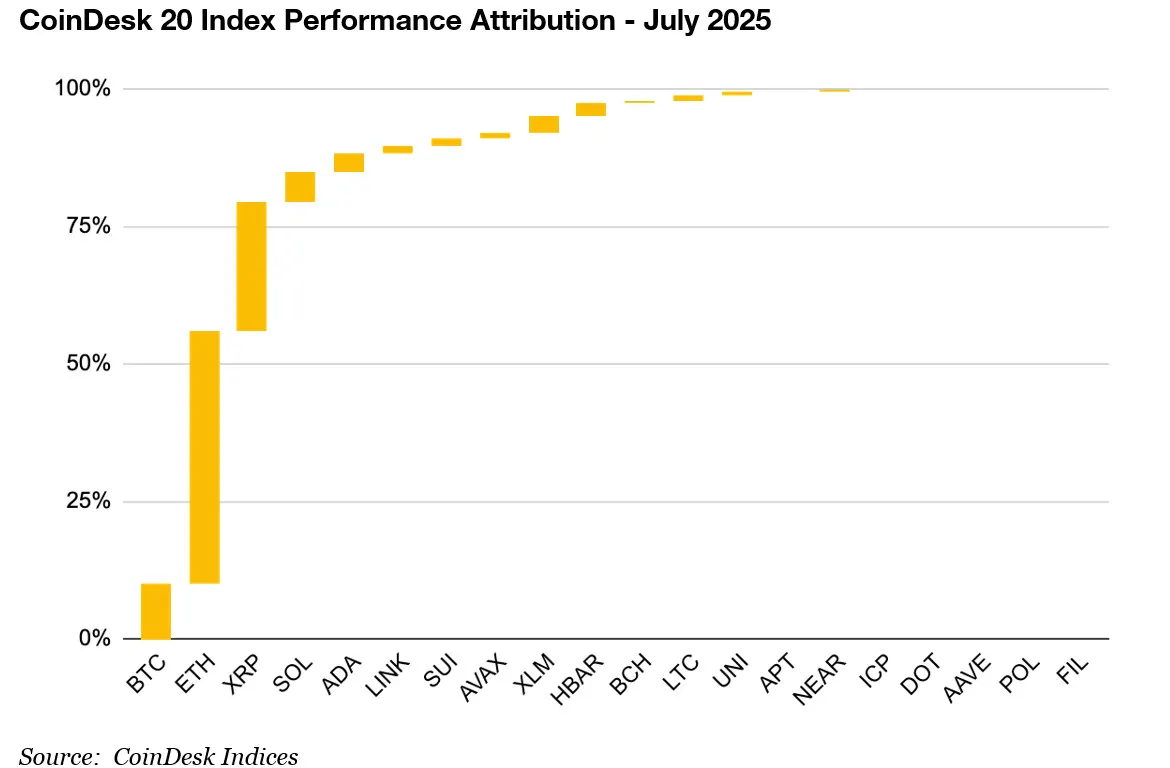 CoinDesk 20 Index Performance Attribution