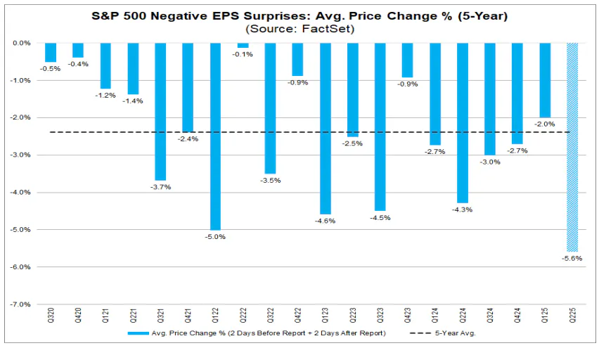 Factset- S&P 500 Negative EPS