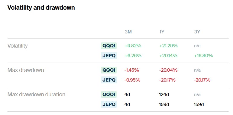 ETF Central Comparison: QQQI vs JEPQ Volatility and Drawdown