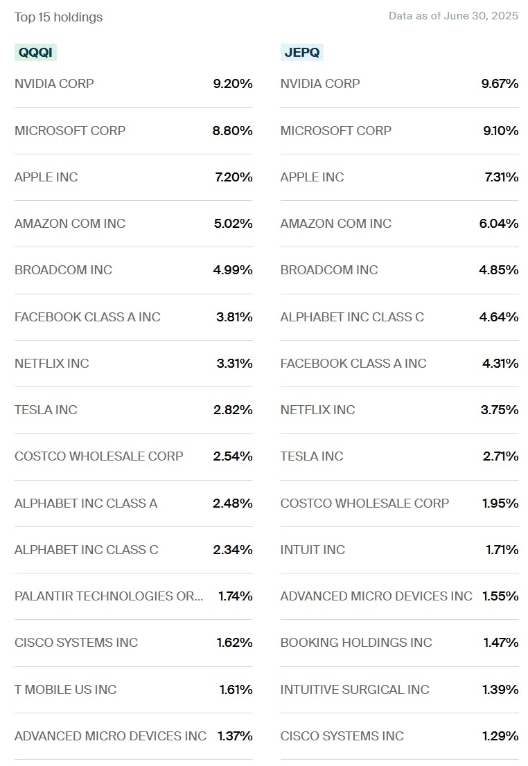 ETF Central - QQQI vs JEPQ Top Holdings