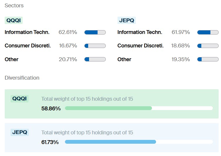 ETF Central Comparison - JEPQ vs QQQI Holdings 