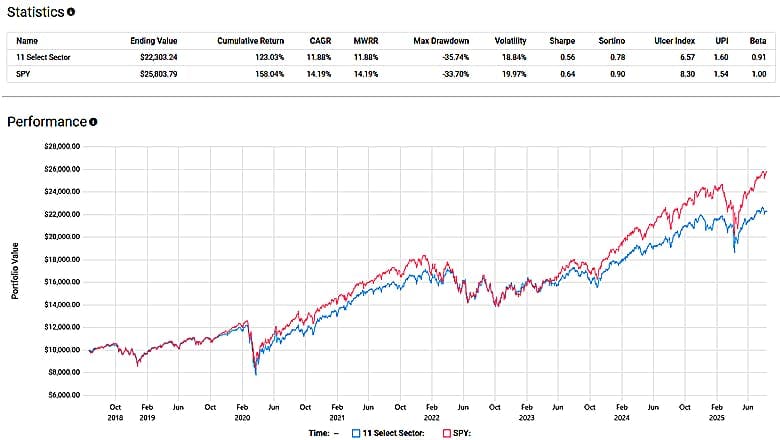 Select Sectors vs SPY