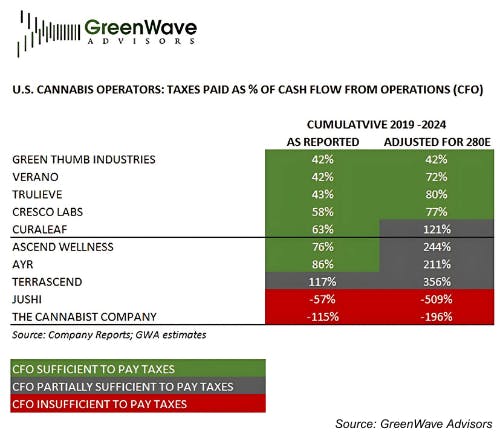 Greenwave Advisors Taxes