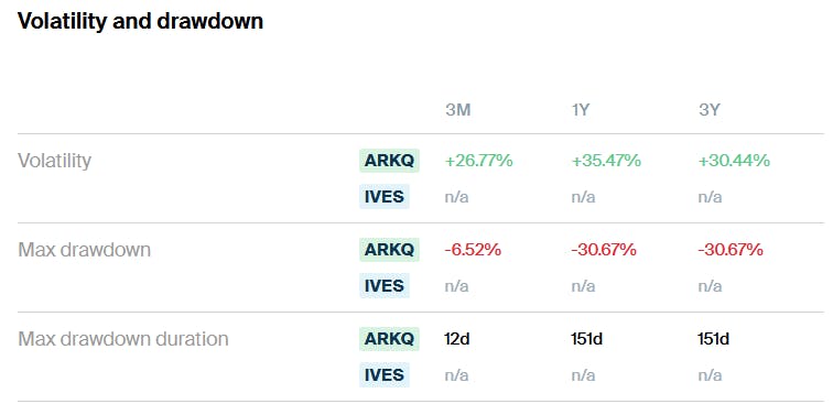 ARKQ IVES Volatility and drawdown