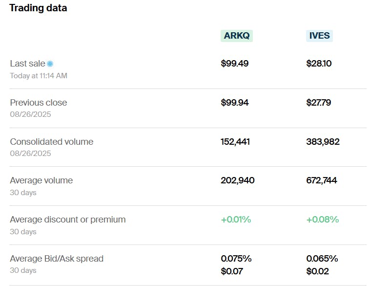 ARKQ IVES Trading data