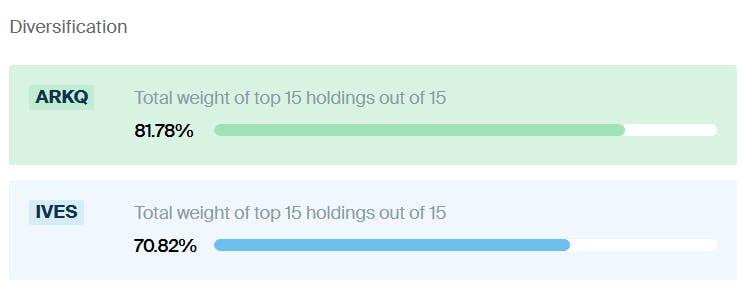 ARKQ IVES Diversification