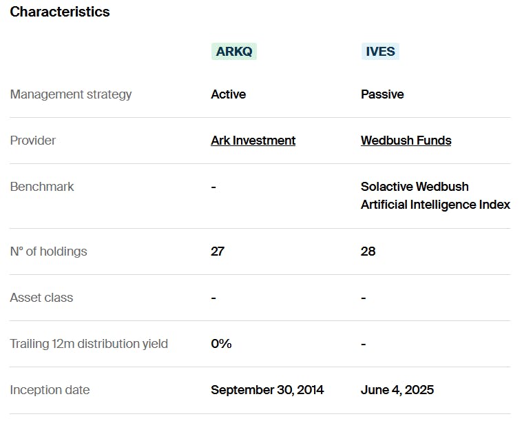 ARKQ IVES Characteristics