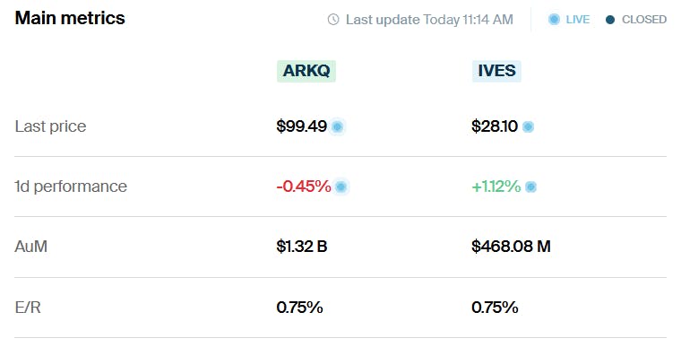 ARKQ vs IVES Metrics