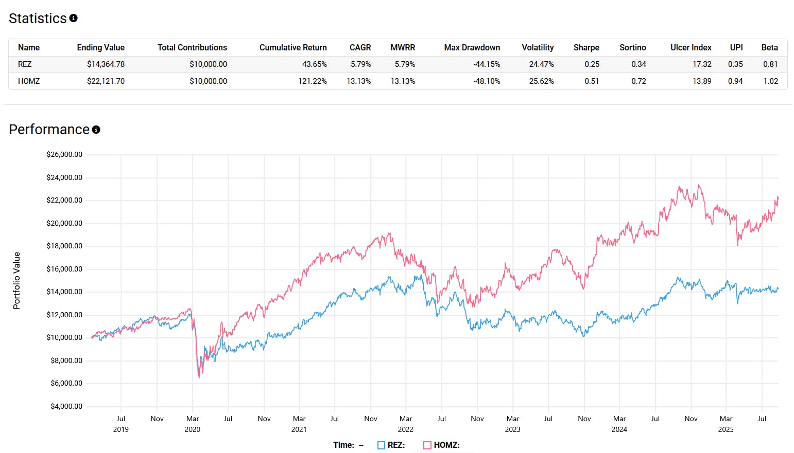 REZ vs HOMZ Performance and Statistics