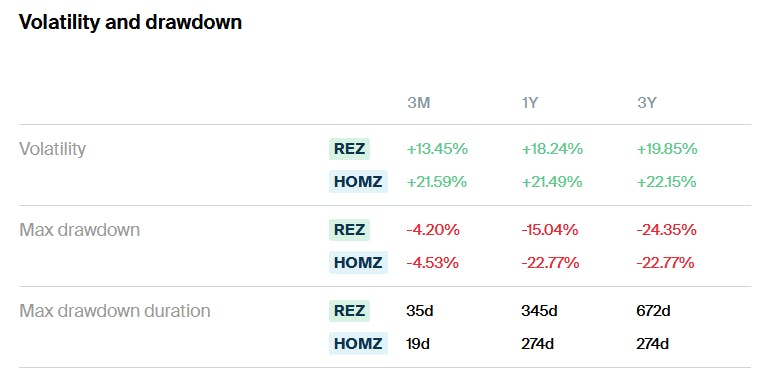 REZ HOMZ Volatility