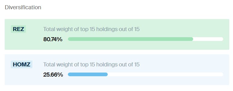 REZ HOMZ Diversification