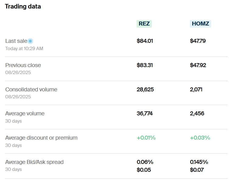 REZ HOMZ Trading data