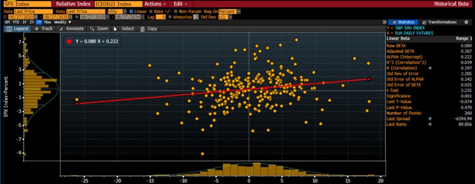EUA Correlation