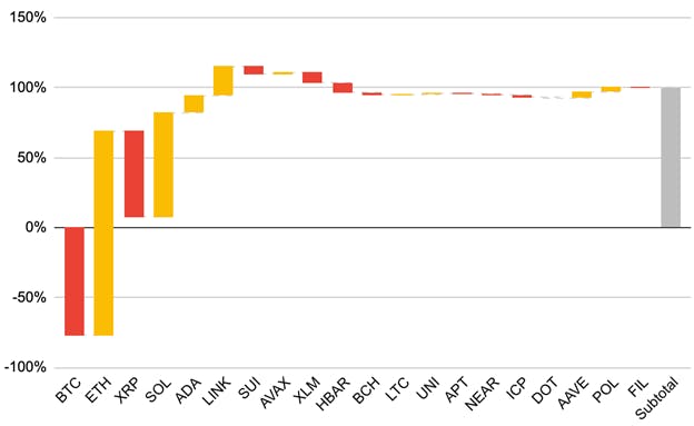 CoinDesk 20 Index Performance Attribution (August 2025)