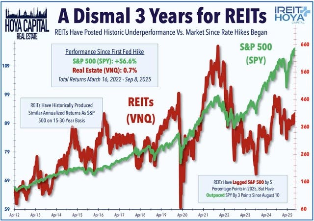 Dismal 3 year for REITs
