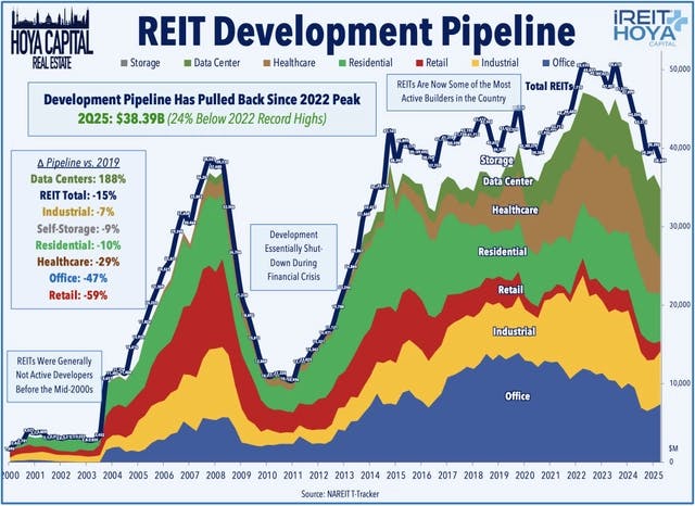 REIT Development Pipeline